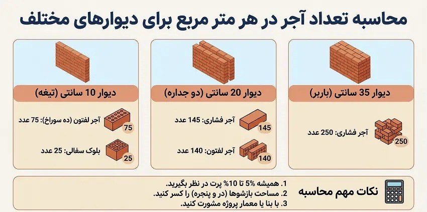 تعداد آجر در هر متر مربع دیوار 10، 20، 30 و 35 سانتی